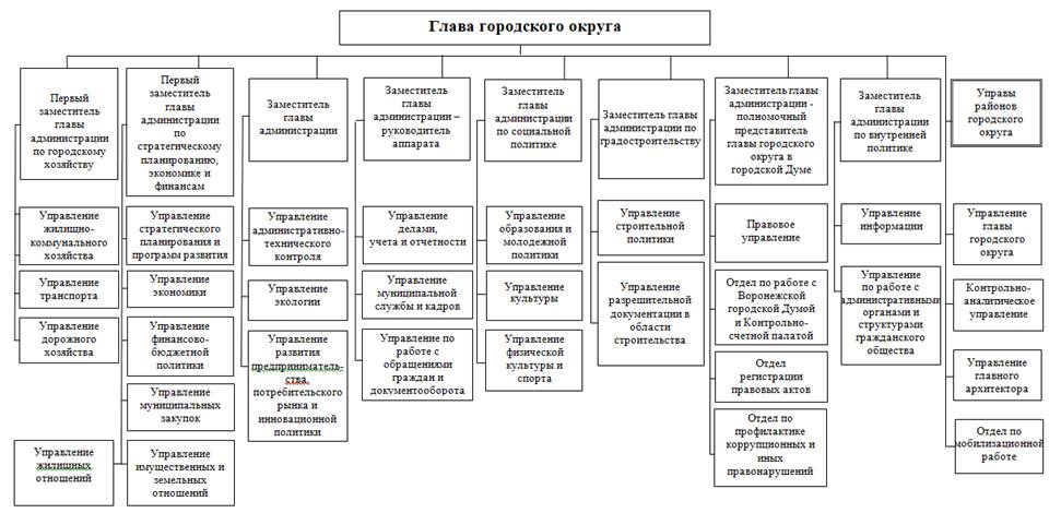 Решение Воронежской городской Думы городского округа город Воронеж от 13.03.2024 N 939-V "О внесении изменений в решение Воронежской городской Думы от 29.08.2012 N 879-III "О структуре администрации городского округа город Воронеж"
