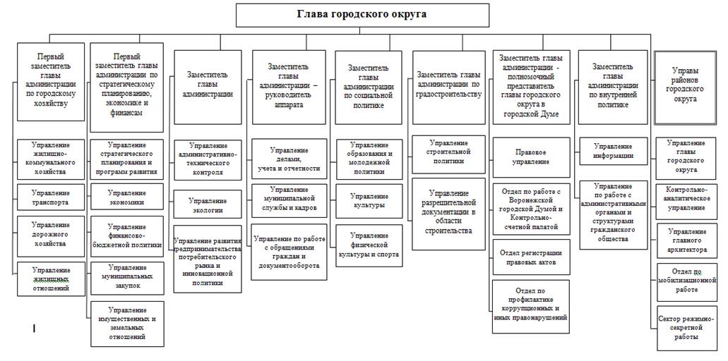 Решение Воронежской городской Думы городского округа город Воронеж от 13.11.2024 N 1125-V "О внесении изменений в решение Воронежской городской Думы от 29.08.2012 N 879-III "О структуре администрации городского округа город Воронеж"