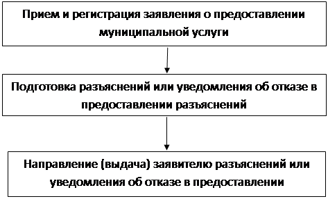 Постановление администрации городского округа город Воронеж от 30.06.2021 N 621 "Об утверждении Административного регламента администрации городского округа город Воронеж по предоставлению муниципальной услуги "Предоставление письменных разъяснений по вопросам применения нормативных правовых актов городского округа город Воронеж о местных налогах и сборах"
