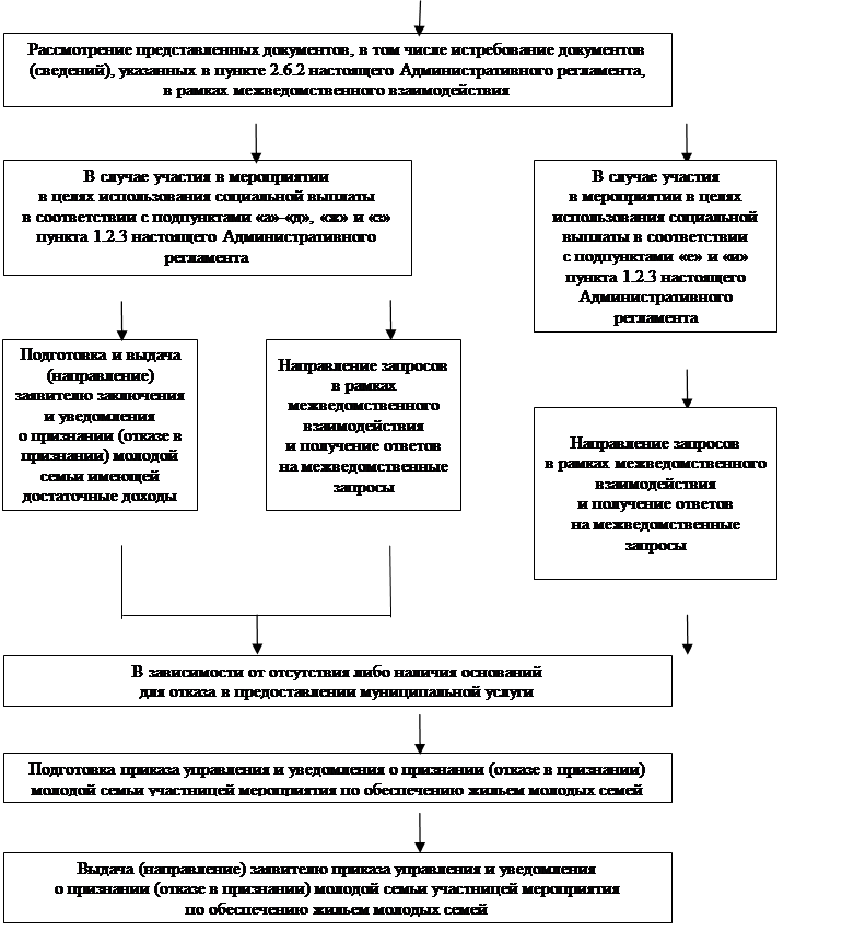 Постановление администрации городского округа город Воронеж от 25.10.2021 N 1044 "Об утверждении Административного регламента администрации городского округа город Воронеж по предоставлению муниципальной услуги "Признание молодой семьи участницей мероприятия по обеспечению жильем молодых семей"