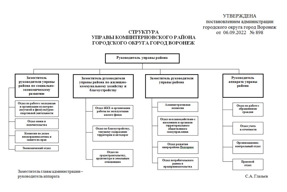 Постановление администрации городского округа город Воронеж от 06.09.2022 N 898 "О внесении изменений в постановление администрации городского округа город Воронеж от 25.03.2015 N 263 "