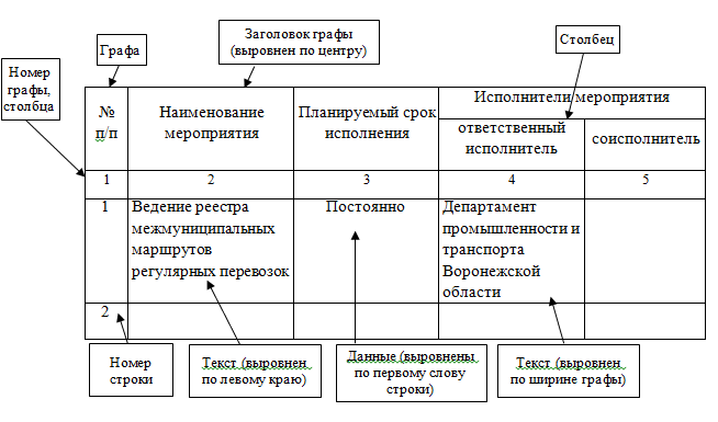 Указ губернатора Воронежской области от 09.03.2022 N 47-у "Об утверждении Инструкции по делопроизводству в правительстве Воронежской области, исполнительных органах государственной власти Воронежской области "